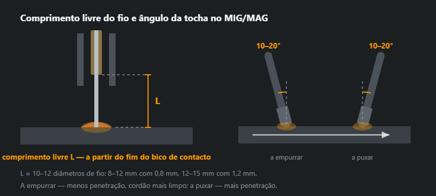Corte de uma tocha MIG/MAG com o comprimento livre do fio cotado e duas atitudes da tocha: a empurrar e a puxar