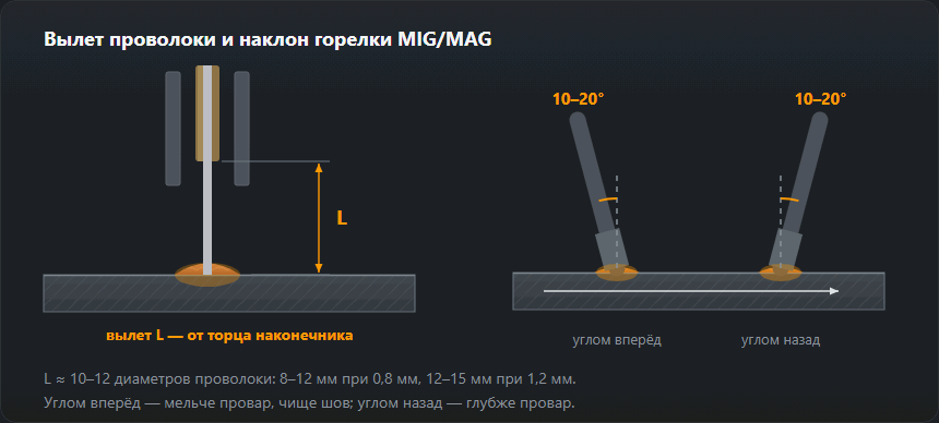 Разрез горелки MIG/MAG с замером вылета проволоки и два положения горелки: углом вперёд и углом назад
