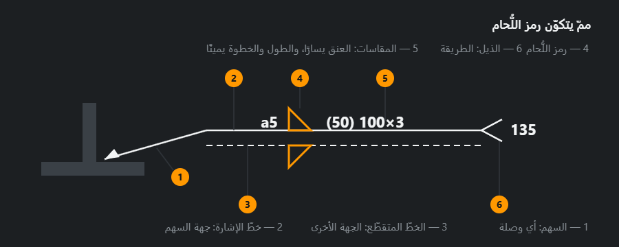 رمز لُحام مفكّك إلى ستّة أجزاء: السهم وخطّ الإشارة والخطّ المتقطّع ورمز اللُّحام والأبعاد والذيل
