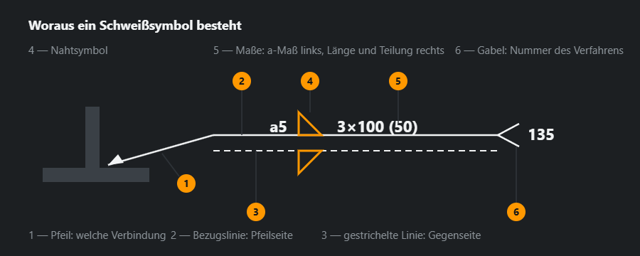 Aufbau eines Schweißsymbols nach ISO 2553: Pfeil, durchgezogene und gestrichelte Bezugslinie, Grundsymbol, Maße links und rechts, Gabel mit Verfahrensangabe