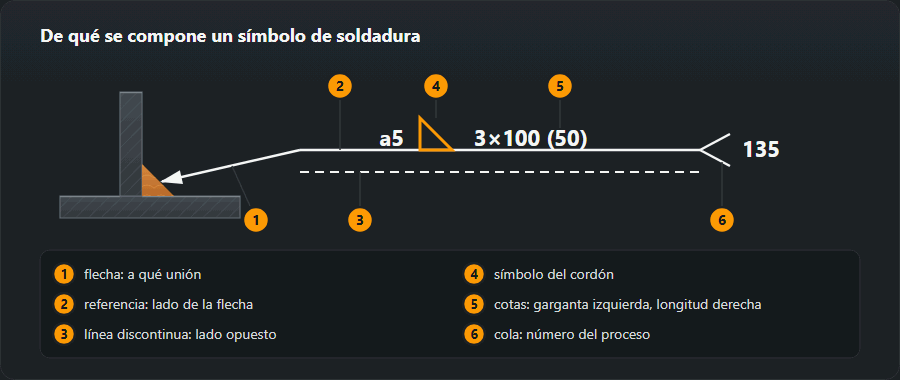 Un símbolo de soldadura descompuesto en seis partes: flecha, línea de referencia, línea discontinua, símbolo, cotas y cola