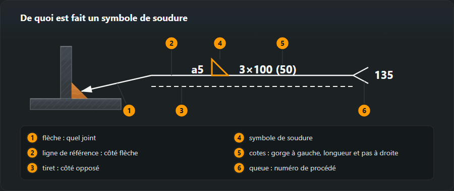 Un symbole de soudure décomposé en six parties : flèche, ligne de référence, ligne d’identification, symbole de soudure, dimensions et queue