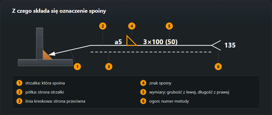 Rozbiór oznaczenia spoiny na sześć części: strzałka, linia odniesienia, linia kreskowa, znak spoiny, wymiary i ogon