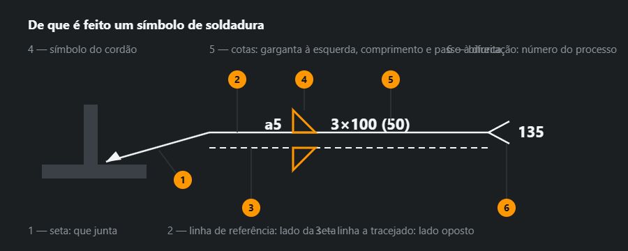 Estrutura de um símbolo de soldadura segundo a ISO 2553: seta, linha de referência contínua e a tracejado, símbolo de base, cotas à esquerda e à direita, bifurcação com o processo