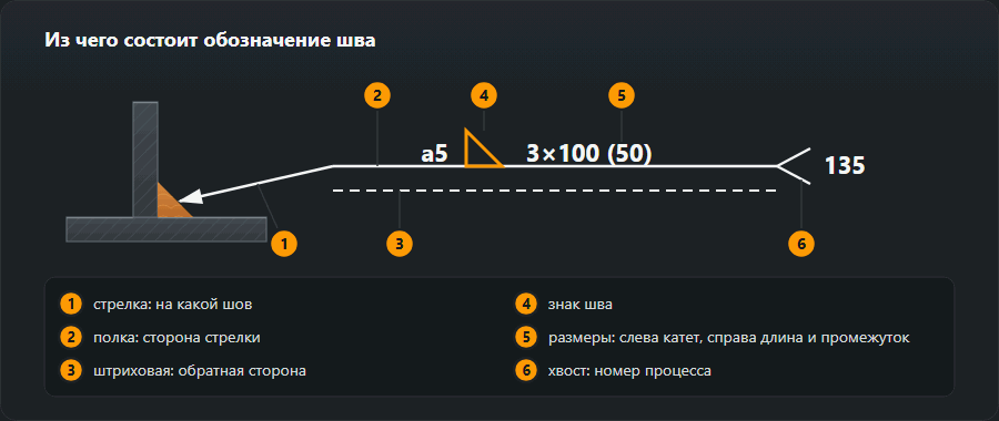 Разбор обозначения шва на шесть частей: стрелка, полка, штриховая линия, знак шва, размеры и хвост