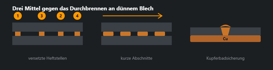 Dünnes Blech im Stoß: passgenaue Kanten, Heftstellen im gleichen Abstand und eine Kupferbadsicherung unter der Fuge