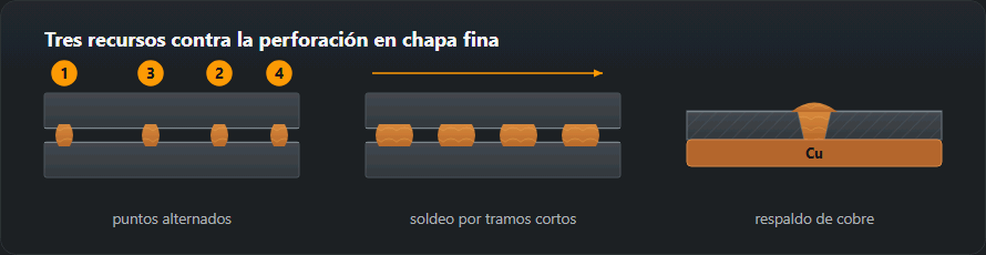 Tres recursos para soldar chapa fina: puntos alternados, soldeo por tramos y respaldo de cobre