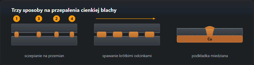 Trzy sposoby na cienką blachę: sczepianie w kolejności 1-3-2-4, spawanie krótkimi odcinkami z przerwami, miedziana podkładka pod stykiem