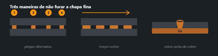 Chapa fina topo a topo: bordos justos, pingos igualmente espaçados e um cobre-junta de cobre por baixo da junta