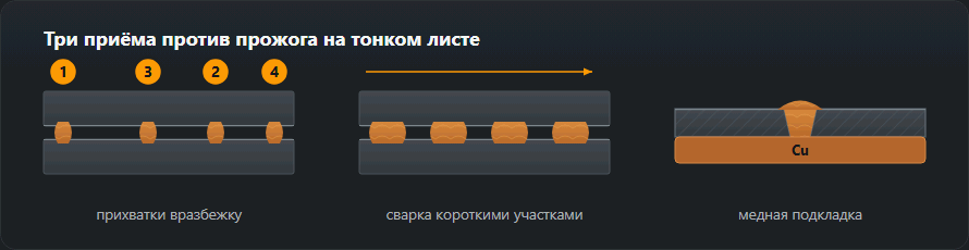 Три приёма для тонкого листа: прихватки в порядке 1-3-2-4, сварка короткими участками с паузами, медная подкладка под стыком