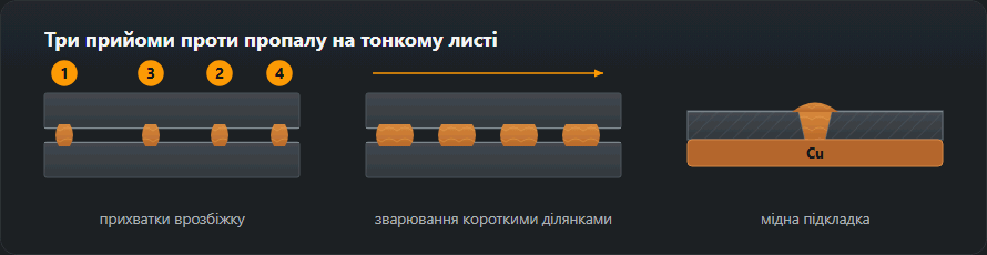 Три прийоми для тонкого листа: прихватки в порядку 1-3-2-4, зварювання короткими ділянками з паузами, мідна підкладка під стиком