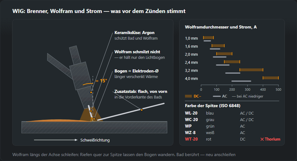 WIG-Brenner, etwa 15° in Schweißrichtung geneigt, über dem Blech: Keramikdüse mit Argon, herausstehendes Wolfram, Lichtbogen etwa ein Elektrodendurchmesser lang und flach von vorn zugeführter Zusatzstab; daneben ein Stromdiagramm für Wolfram 1,0–4,0 mm an DC− und AC und die Spitzenfarben von WL-20, WC-20, WP, WZ-8 und WT-20