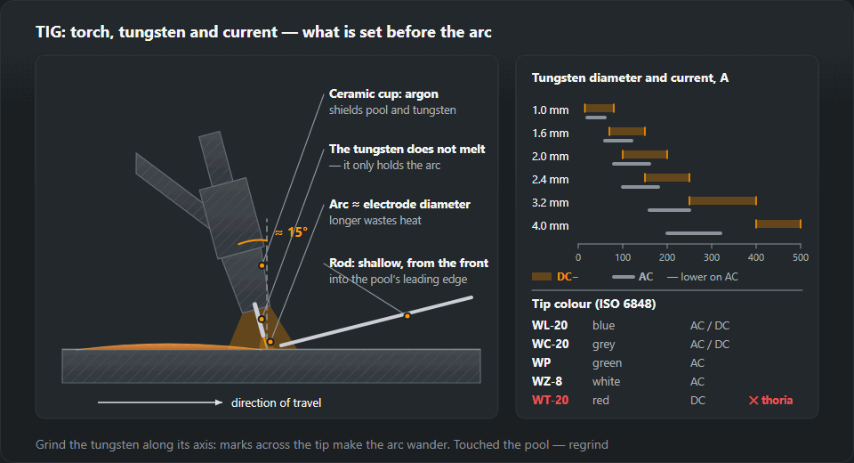 A TIG torch leaning about 15° in the direction of travel over the plate: ceramic cup with argon, tungsten stick-out, an arc about one electrode diameter long and the filler rod fed shallow from the front; beside it a current chart for 1.0–4.0 mm tungsten on DC− and AC and the tip colours of WL-20, WC-20, WP, WZ-8 and WT-20