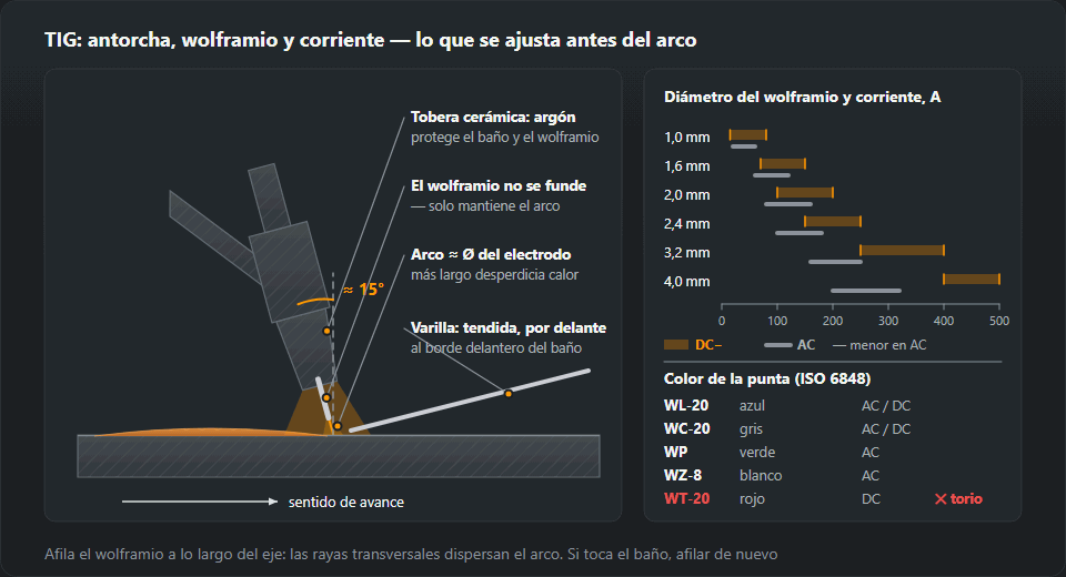 Antorcha TIG inclinada unos 15° en el sentido de avance sobre la chapa: tobera cerámica con argón, wolframio saliente, arco de un diámetro de electrodo y varilla aportada tendida por delante; al lado, gráfico de corriente para wolframio de 1,0–4,0 mm en DC− y AC y colores de punta WL-20, WC-20, WP, WZ-8 y WT-20