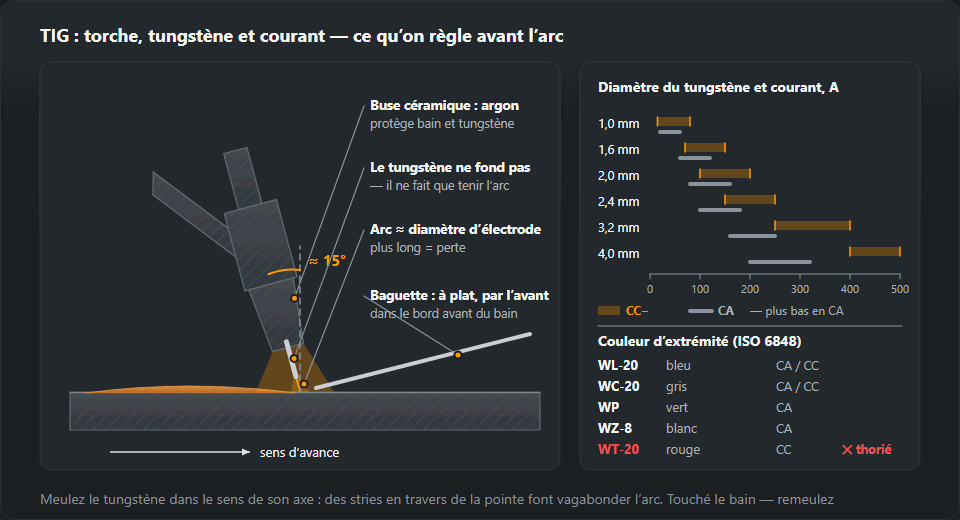 Une torche TIG inclinée d’environ 15° dans le sens de l’avance au-dessus de la tôle : buse céramique avec argon, longueur de tungstène sortie, un arc long d’environ un diamètre d’électrode et la baguette d’apport amenée à faible angle par l’avant ; à côté, un tableau de courant pour tungstène de 1,0 à 4,0 mm en courant continu, électrode au − et en courant alternatif, et les couleurs de pointe des WL-20, WC-20, WP, WZ-8 et WT-20
