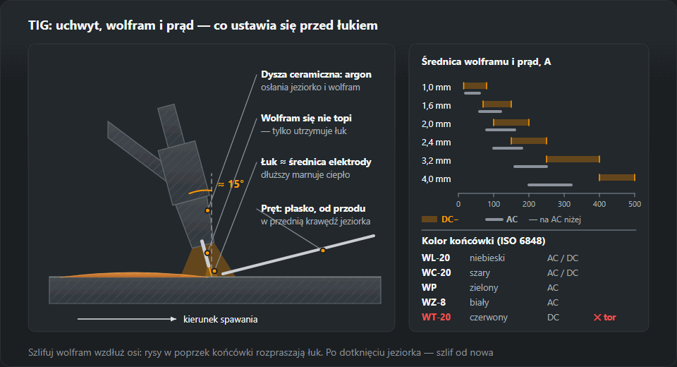 Uchwyt TIG pochylony o około 15° w kierunku spawania nad blachą: dysza ceramiczna z argonem, wysunięty wolfram, łuk o długości około średnicy elektrody i pręt spoiwa podawany płasko od przodu; obok wykres prądu dla wolframu 1,0–4,0 mm na DC− i AC oraz kolory końcówek WL-20, WC-20, WP, WZ-8 i WT-20
