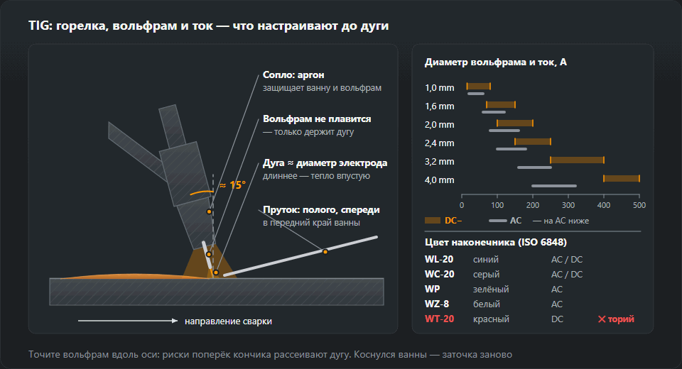Горелка TIG с наклоном около 15° по направлению сварки над листом: керамическое сопло с аргоном, выпущенный вольфрам, дуга длиной около диаметра электрода и пруток, подаваемый полого спереди; рядом график тока для вольфрама 1,0–4,0 мм на DC− и AC и цвета наконечников WL-20, WC-20, WP, WZ-8 и WT-20