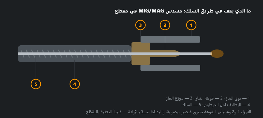 مقطع في مسدس MIG/MAG على امتداد السلك: البطانة وموزّع الغاز وفوهة التيار والبوق
