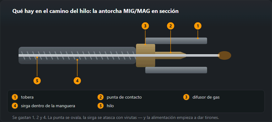 Sección de una antorcha MIG/MAG a lo largo del hilo: sirga, difusor, punta de contacto y tobera