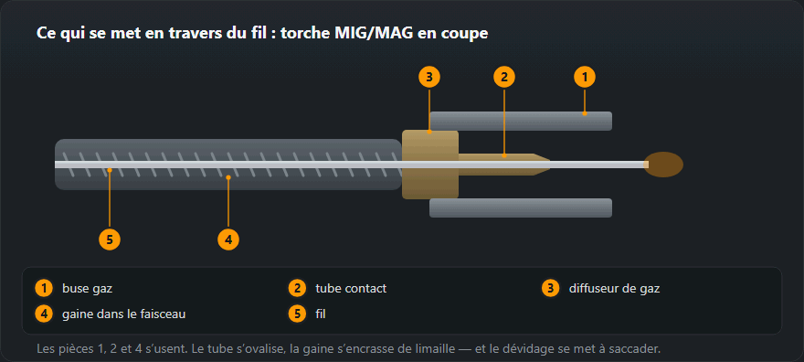 Coupe d’une torche MIG/MAG le long du fil : gaine, diffuseur de gaz, tube contact et buse