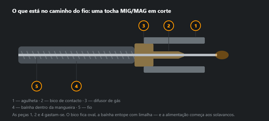 Corte de uma tocha MIG/MAG ao longo do fio: baínha, difusor de gás, bico de contacto e agulheta