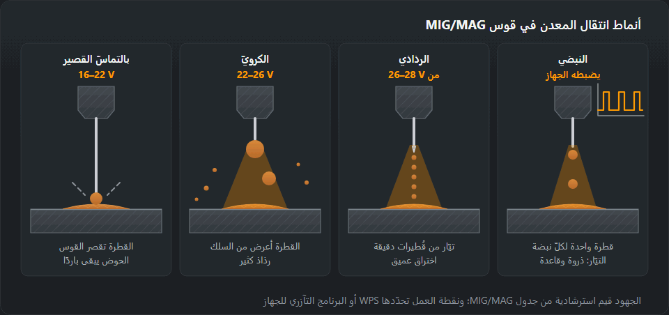 أربعة أنماط لنقل المعدن في MIG/MAG جنبًا إلى جنب: القوس القصير والقطرة تقصّر الدائرة مع الحوض، والنقل الكروي بقطرة كبيرة تسقط بلا انتظام، والنقل الرذاذي بتيّار من القطيرات الدقيقة على محور السلك، والقوس النبضي مع منحنى التيار الأساسي والذروة