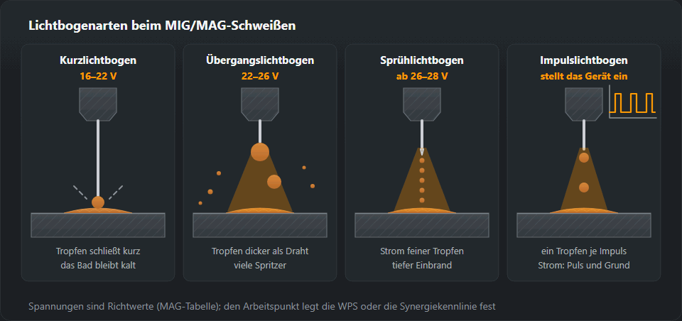 Vier Lichtbogenarten beim MAG-Schweißen nebeneinander: Kurzlichtbogen mit Tropfen im Kurzschluss, Übergangslichtbogen mit großem, unregelmäßig fallendem Tropfen, Sprühlichtbogen mit feinem Tropfenstrahl entlang der Drahtachse, Impulslichtbogen mit Stromverlauf aus Grund- und Impulsstrom