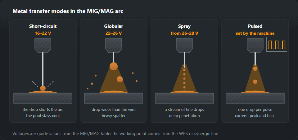 Four MIG/MAG transfer modes side by side: short arc with the droplet shorting into the pool, globular with a large irregularly falling drop, spray with a stream of fine droplets along the wire axis, and pulsed with a current trace of background and peak
