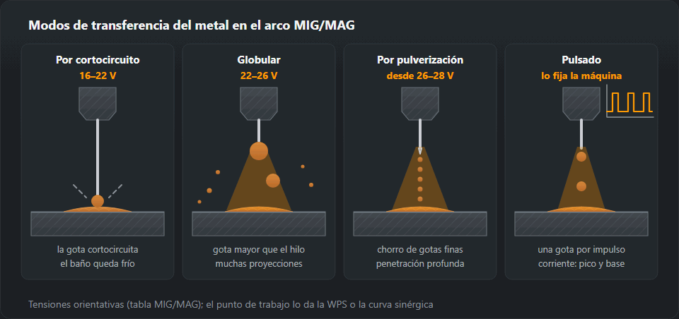 Cuatro modos de transferencia MIG/MAG uno al lado del otro: arco corto con la gota cortocircuitando el baño, globular con una gota grande que cae de forma irregular, spray con un chorro de gotas finas por el eje del hilo y pulsado con la curva de corriente de base y de pico