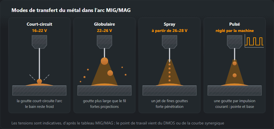 Quatre modes de transfert MIG/MAG côte à côte : arc court avec la goutte qui court-circuite dans le bain, globulaire avec une grosse goutte qui tombe irrégulièrement, spray avec un jet de fines gouttelettes dans l’axe du fil, et pulsé avec une courbe de courant de fond et de pic
