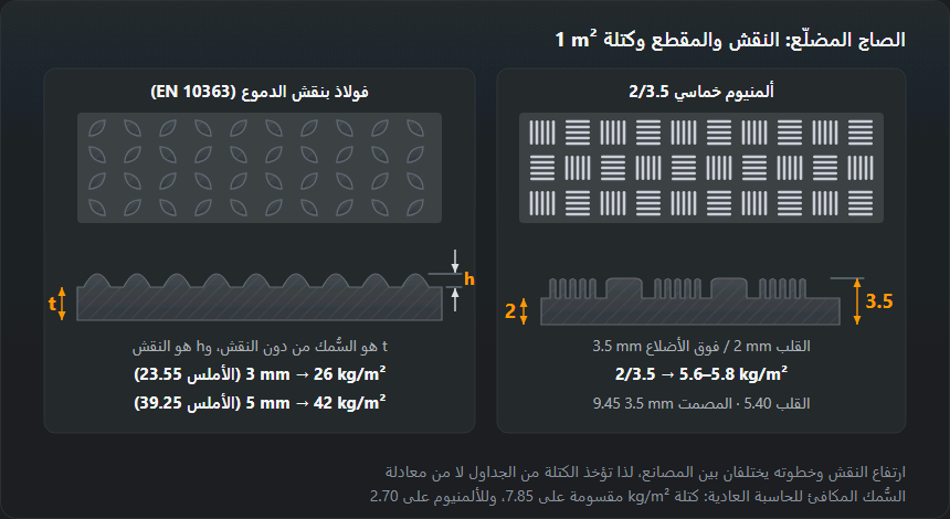 صاج فولاذي بنقش الدموع ولوح ألمنيوم خماسي من الأعلى وفي المقطع: يُذكر السُّمك t من دون النقش؛ صاج ⁦3 mm⁩ يزن ⁦26 kg/m²⁩ والأملس ⁦23.55⁩، والألمنيوم ⁦2/3.5⁩ قلبه ⁦2 mm⁩ ويزن ⁦5.6–5.8 kg/m²⁩