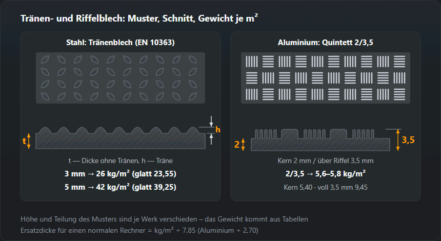 Tränenblech aus Stahl und Alu-Quintett-Riffelblech von oben und im Schnitt, mit der Bezugsdicke und dem Flächengewicht