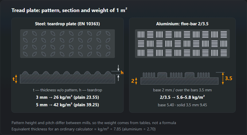 Steel teardrop plate and aluminium five-bar tread plate from above and in section, showing how the nominal thickness of each is measured