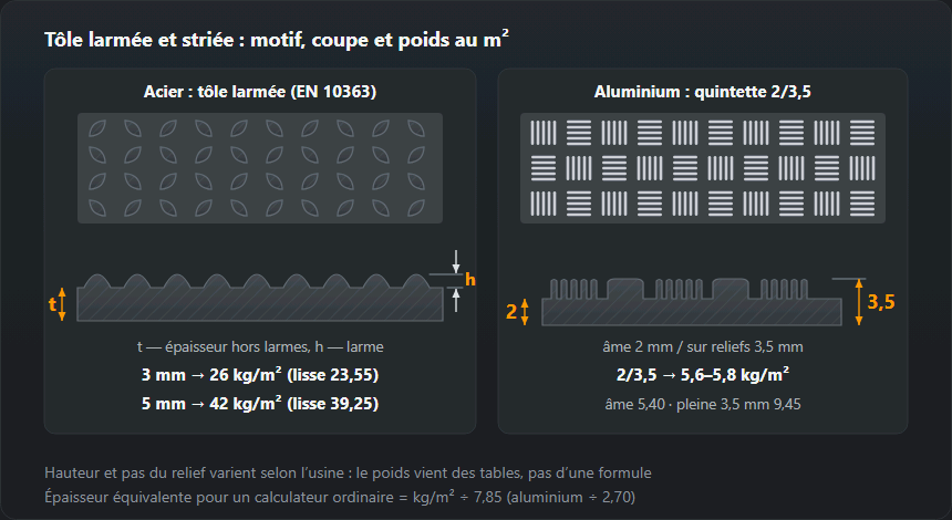 Tôle larmée en acier et tôle striée en aluminium vues de dessus et en coupe — l’épaisseur se mesure hors relief