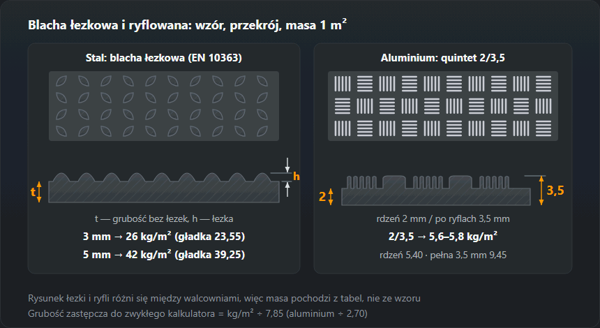 Stalowa blacha łezkowa i aluminiowa ryflowana quintet z góry i w przekroju, z zaznaczeniem, jak mierzy się grubość nominalną każdej z nich