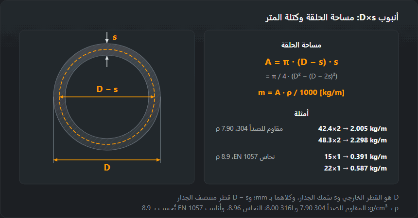 مقطع أنبوب قطره الخارجي D وجداره s، مع مساحة الحلقة المحسوبة على قطر منتصف الجدار ومنها كتلة المتر