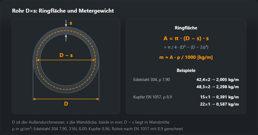 Rohrquerschnitt mit Außendurchmesser D und Wanddicke s und die Formel der Ringfläche π·(D − s)·s für das Metergewicht