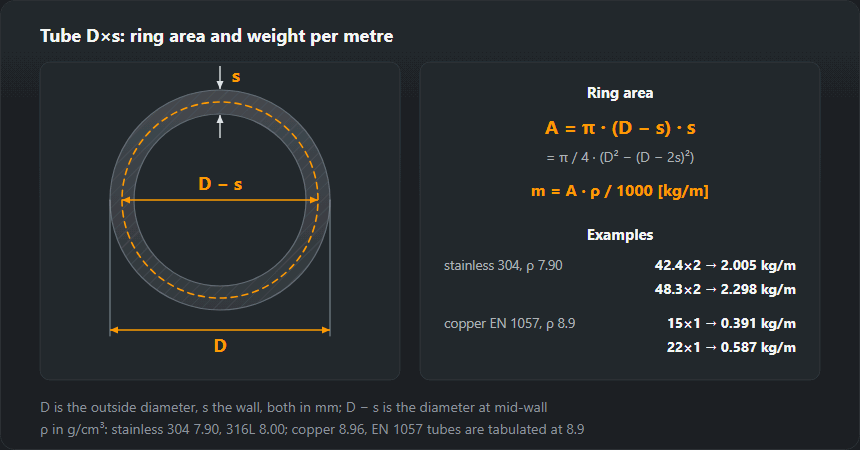 Section of a tube with outside diameter D and wall s, showing the ring area along the mid-wall diameter that gives the weight per metre