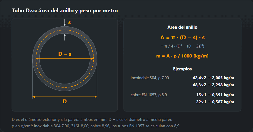 Sección de un tubo de diámetro exterior D y pared s, con la fórmula del área del anillo A = π·(D − s)·s y del peso por metro