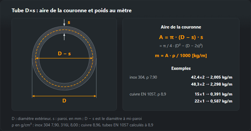 Coupe d’un tube de diamètre D et de paroi s avec l’aire de la couronne et la masse au mètre, pour des tubes inox et cuivre courants