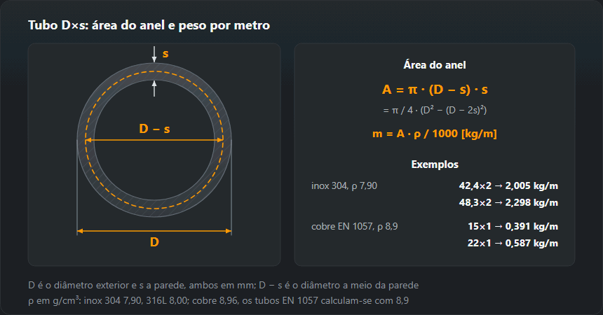 Secção de um tubo de diâmetro exterior D e parede s com a fórmula da área do anel π·(D − s)·s para obter o peso por metro