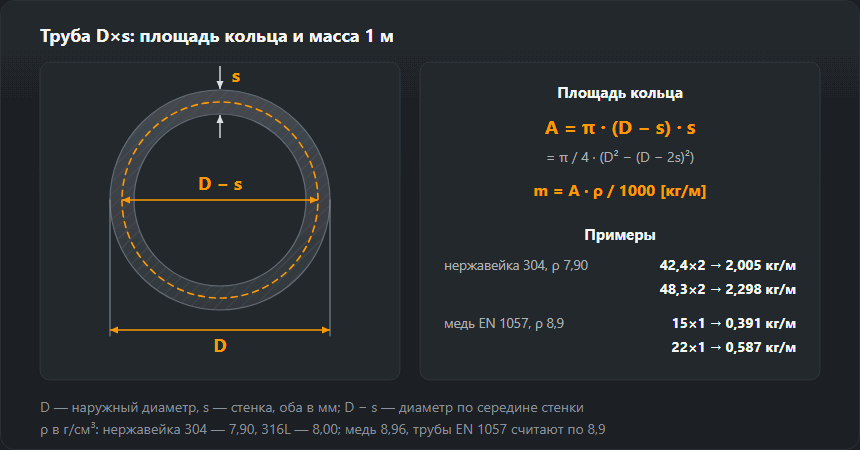 Сечение трубы с наружным диаметром D и стенкой s и формула массы метра по площади кольца для нержавейки и меди