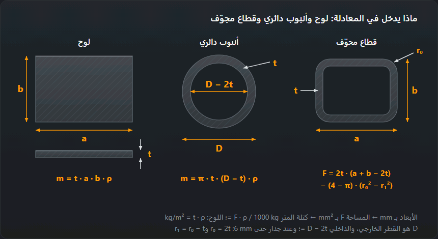 ثلاثة مقاطع بأبعادها: لوح a×b بسُمك t، وأنبوب دائري بقطر خارجي D وجدار t، وقطاع مجوّف a×b×t بزوايا مدوّرة