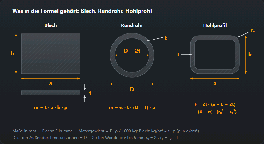 Drei bemaßte Querschnitte: Blechtafel a×b mit Dicke t, Rundrohr mit Außendurchmesser D und Wanddicke t sowie Hohlprofil a×b×t mit gerundeten Ecken