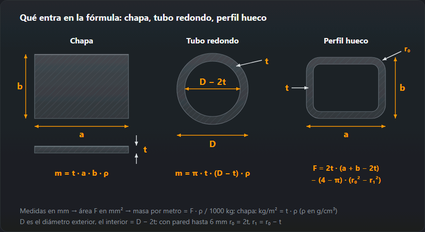 Tres secciones acotadas: una chapa a×b×t, un tubo redondo de diámetro exterior D y pared t y un perfil hueco a×b×t con radio de esquina r₀