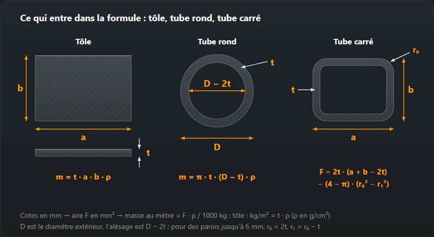 Trois sections cotées : une tôle a×b d’épaisseur t, un tube rond de diamètre extérieur D et de paroi t, et un profil creux a×b×t aux angles arrondis