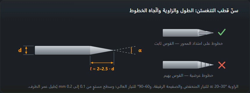 سنّ قطب التنغستن: طول المخروط والزاوية المحصورة، ومقارنة الخطوط الطولية بالعرضية