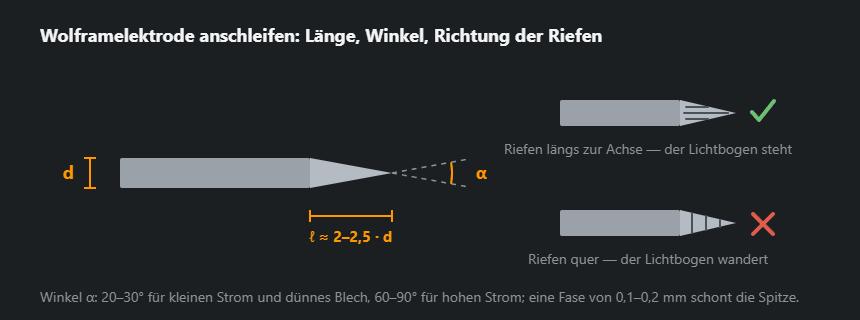 Anschliff der Wolframelektrode: Kegellänge, Spitzenwinkel und Schleifriefen längs im Vergleich zu quer