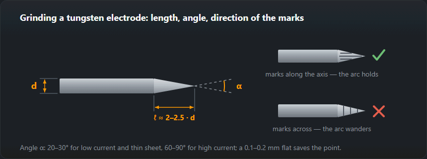 Tungsten electrode: cone length, included angle and lengthwise grinding marks compared with crosswise ones