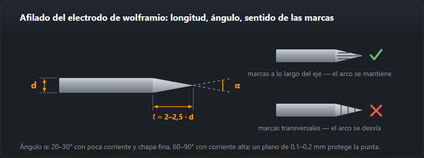 Electrodo de wolframio: longitud del cono, ángulo de afilado y comparación de las marcas longitudinales con las transversales